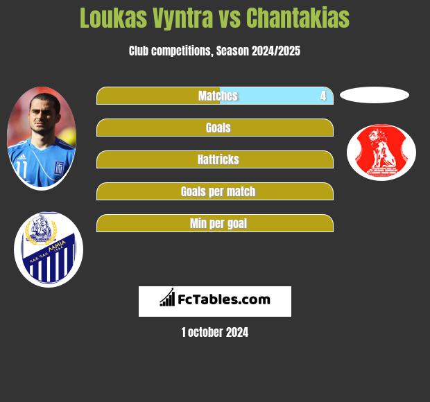 Loukas Vyntra vs Chantakias h2h player stats