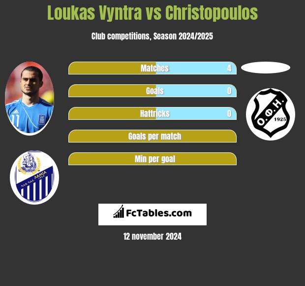 Loukas Vyntra vs Christopoulos h2h player stats