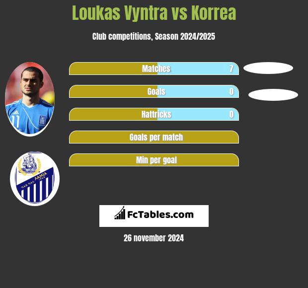 Loukas Vyntra vs Korrea h2h player stats