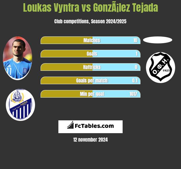 Loukas Vyntra vs GonzÃ¡lez Tejada h2h player stats