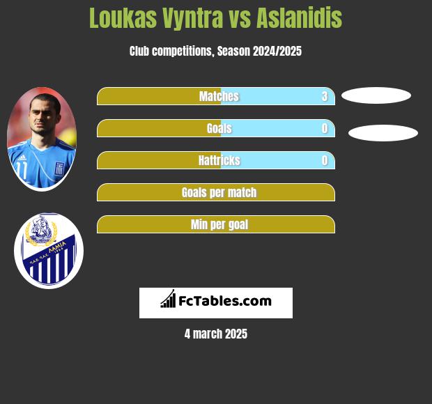 Loukas Vyntra vs Aslanidis h2h player stats