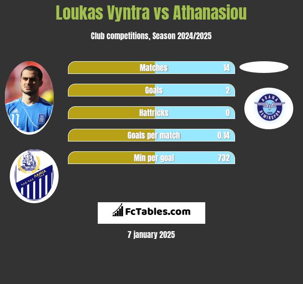 Loukas Vyntra vs Athanasiou h2h player stats