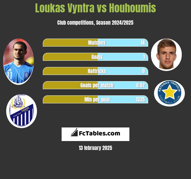 Loukas Vyntra vs Houhoumis h2h player stats