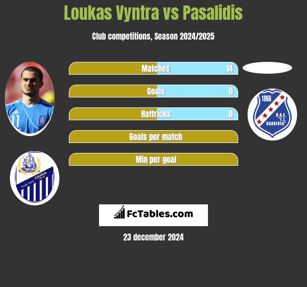 Loukas Vyntra vs Pasalidis h2h player stats