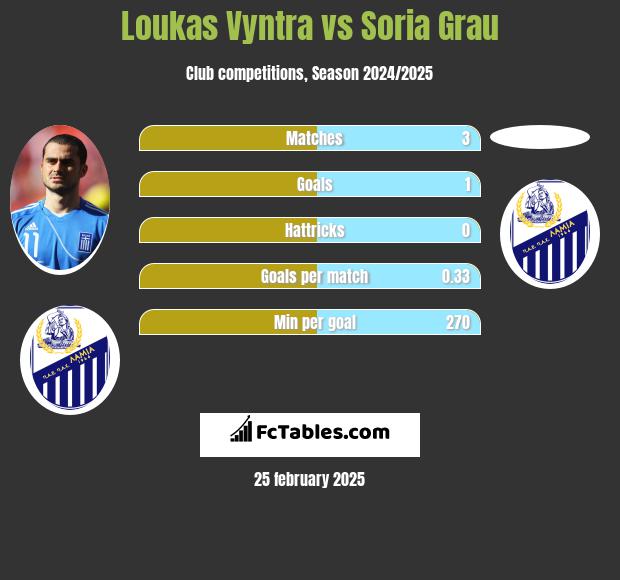 Loukas Vyntra vs Soria Grau h2h player stats