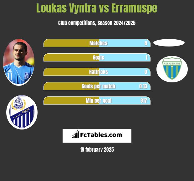 Loukas Vyntra vs Erramuspe h2h player stats