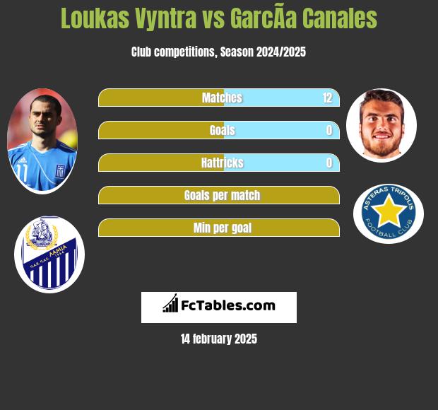 Loukas Vyntra vs GarcÃ­a Canales h2h player stats