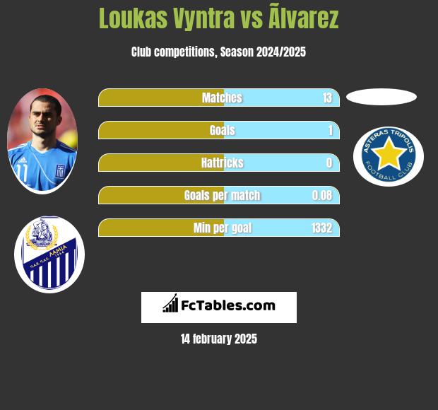 Loukas Vyntra vs Ãlvarez h2h player stats