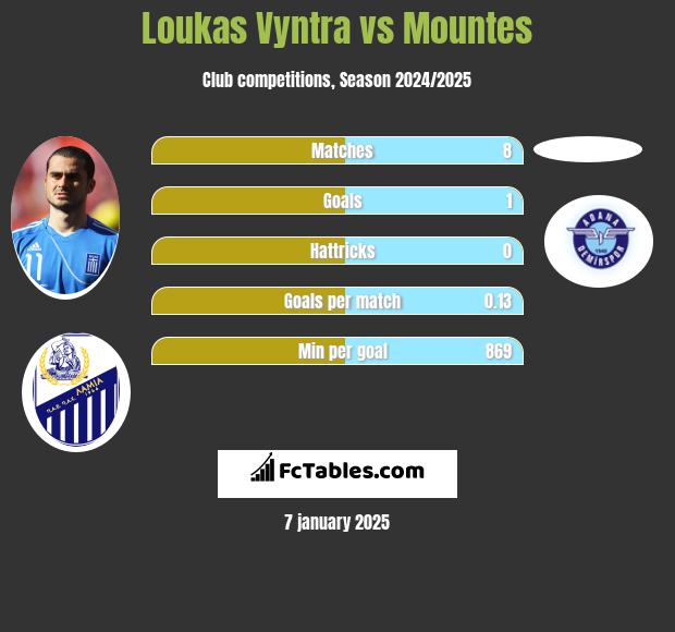 Loukas Vyntra vs Mountes h2h player stats