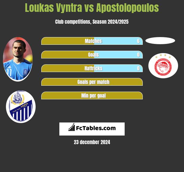 Loukas Vyntra vs Apostolopoulos h2h player stats