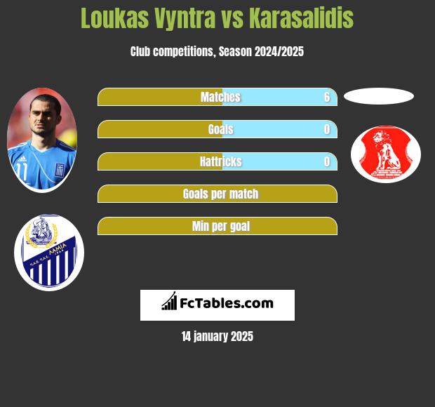 Loukas Vyntra vs Karasalidis h2h player stats