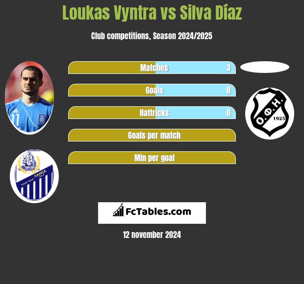 Loukas Vyntra vs Silva Díaz h2h player stats