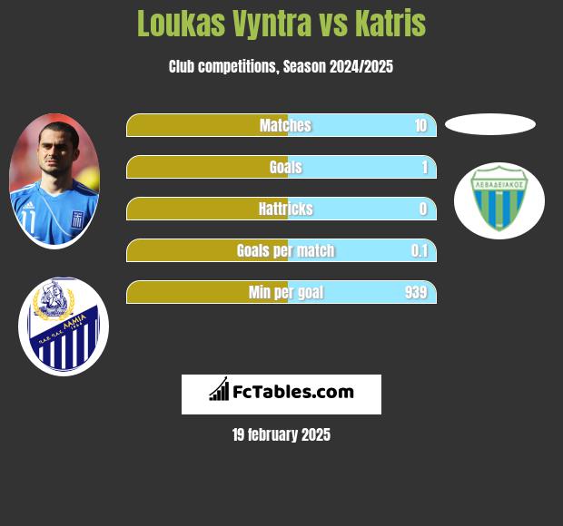 Loukas Vyntra vs Katris h2h player stats