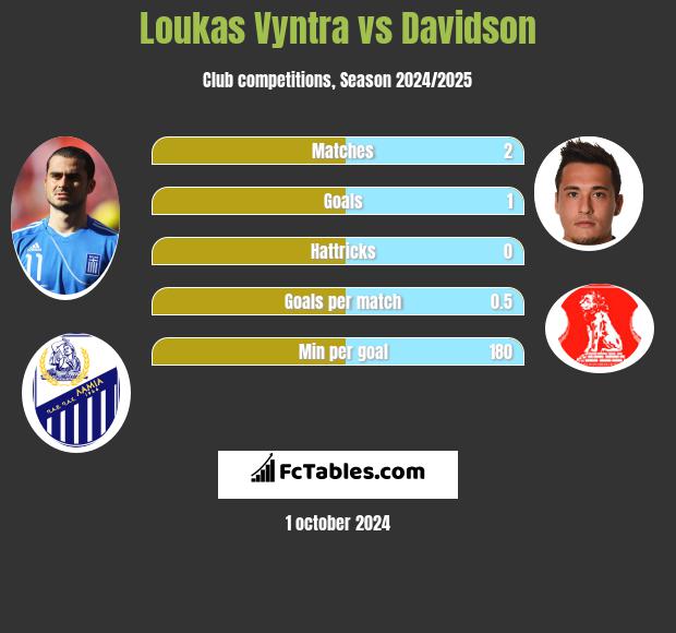 Loukas Vyntra vs Davidson h2h player stats