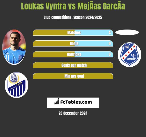 Loukas Vyntra vs MejÃ­as GarcÃ­a h2h player stats