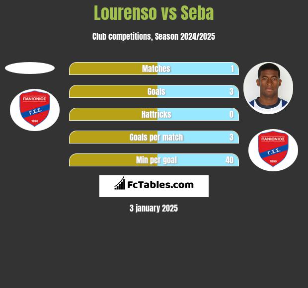 Lourenso vs Seba h2h player stats