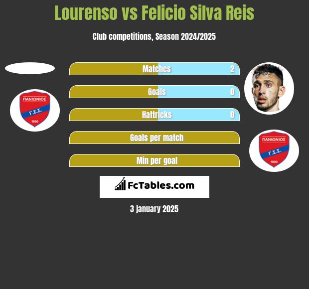 Lourenso vs Felicio Silva Reis h2h player stats