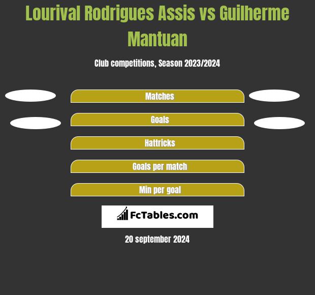 Lourival Rodrigues Assis vs Guilherme Mantuan h2h player stats