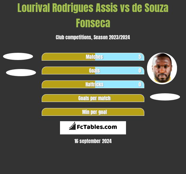 Lourival Rodrigues Assis vs de Souza Fonseca h2h player stats