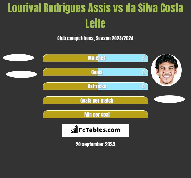 Lourival Rodrigues Assis vs da Silva Costa Leite h2h player stats