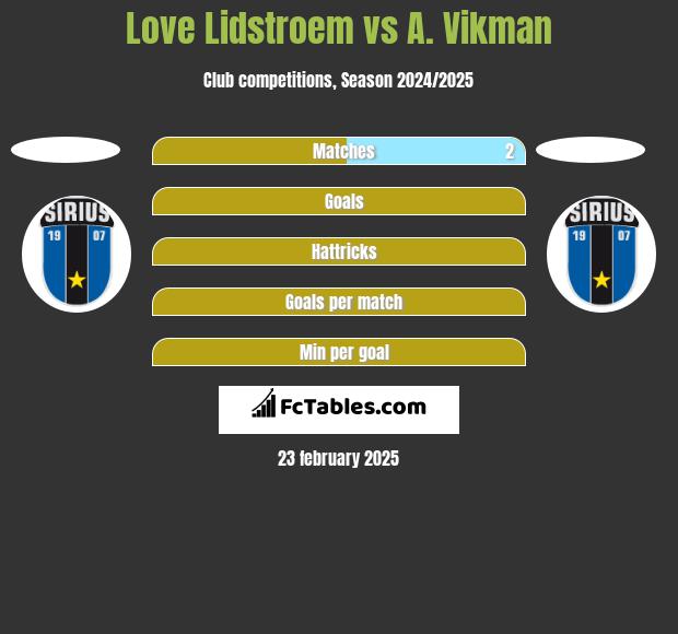 Love Lidstroem vs A. Vikman h2h player stats