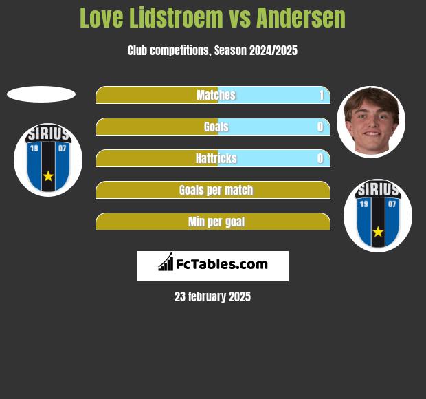 Love Lidstroem vs Andersen h2h player stats