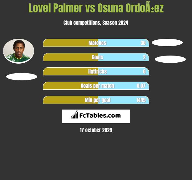 Lovel Palmer vs Osuna OrdoÃ±ez h2h player stats