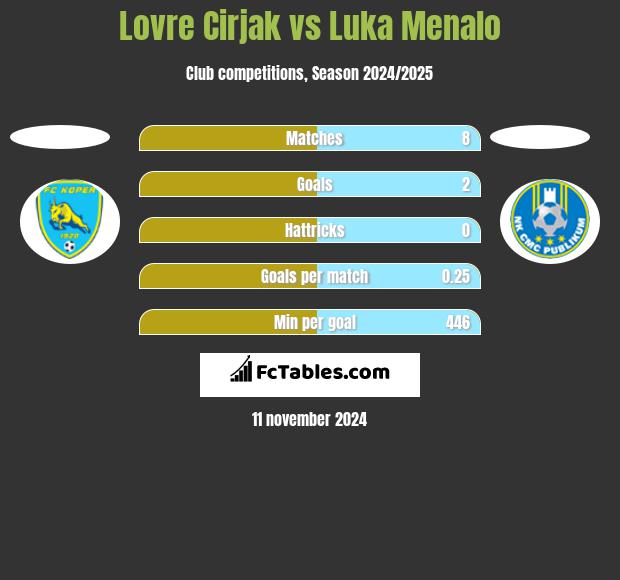 Lovre Cirjak vs Luka Menalo h2h player stats