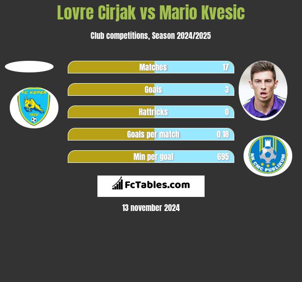 Lovre Cirjak vs Mario Kvesic h2h player stats