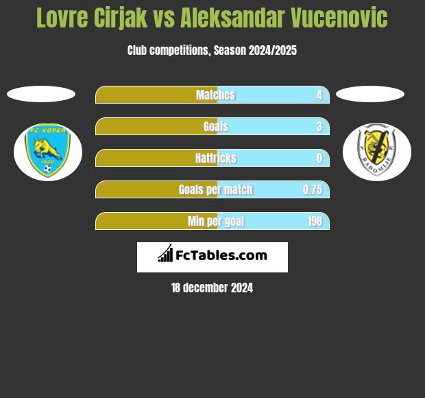 Lovre Cirjak vs Aleksandar Vucenovic h2h player stats