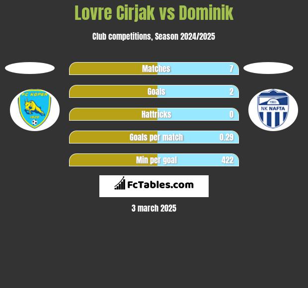 Lovre Cirjak vs Dominik h2h player stats