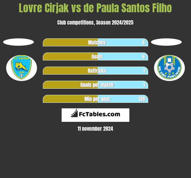 Lovre Cirjak vs de Paula Santos Filho h2h player stats