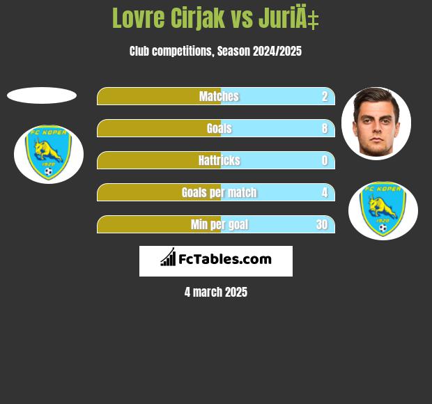 Lovre Cirjak vs JuriÄ‡ h2h player stats