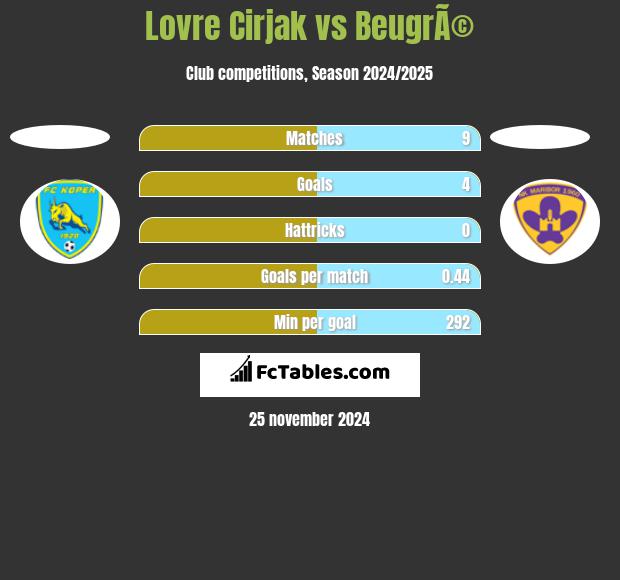 Lovre Cirjak vs BeugrÃ© h2h player stats