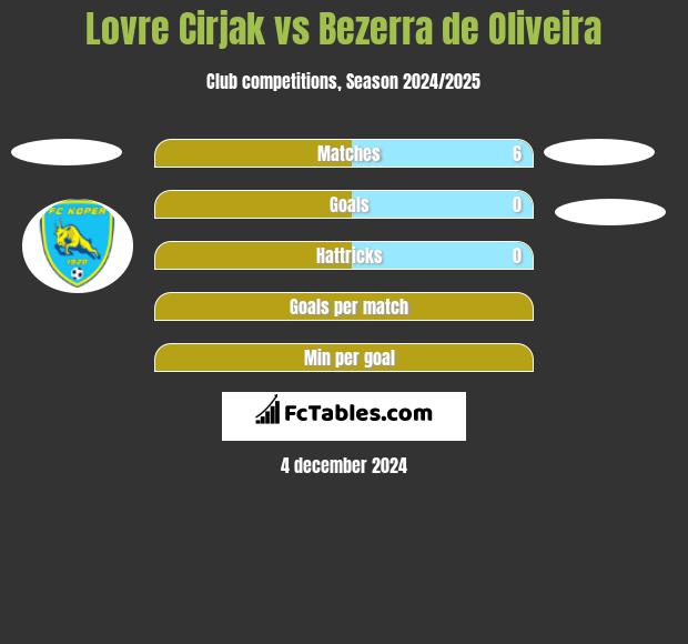 Lovre Cirjak vs Bezerra de Oliveira h2h player stats