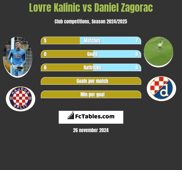 Lovre Kalinic vs Daniel Zagorac h2h player stats