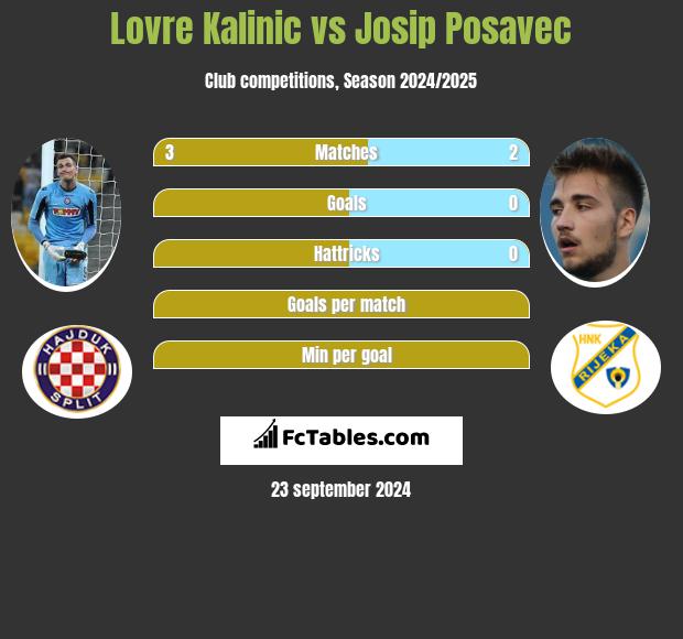 Lovre Kalinic vs Josip Posavec h2h player stats