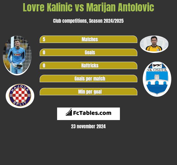 Lovre Kalinic vs Marijan Antolovic h2h player stats