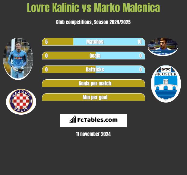 Lovre Kalinic vs Marko Malenica h2h player stats