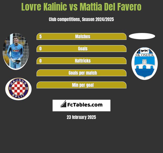 Lovre Kalinic vs Mattia Del Favero h2h player stats