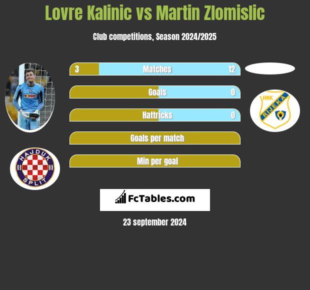 Lovre Kalinic vs Martin Zlomislic h2h player stats