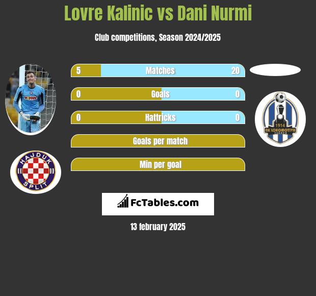 Lovre Kalinic vs Dani Nurmi h2h player stats