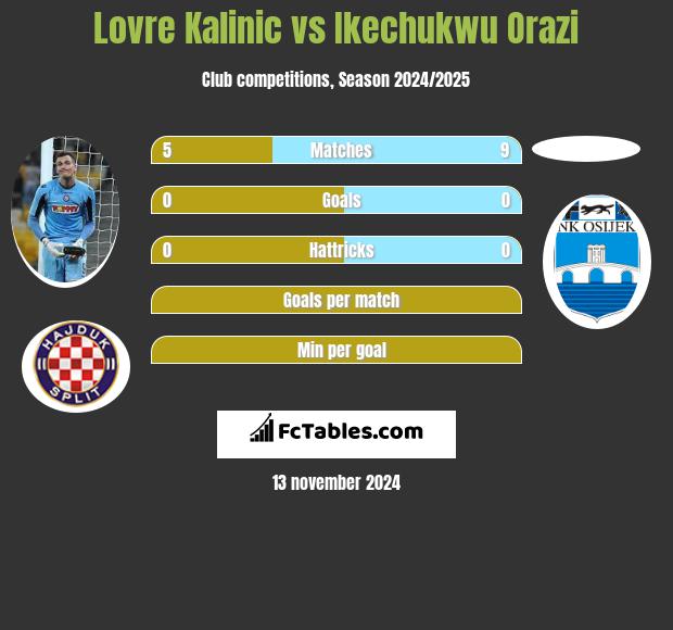 Lovre Kalinic vs Ikechukwu Orazi h2h player stats