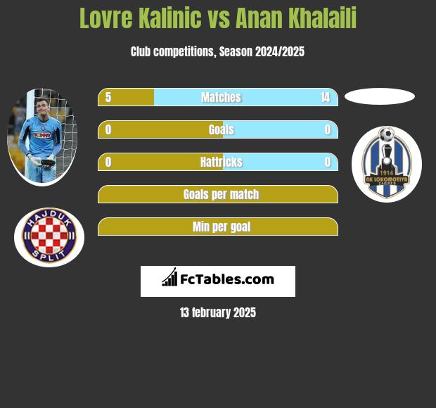 Lovre Kalinic vs Anan Khalaili h2h player stats