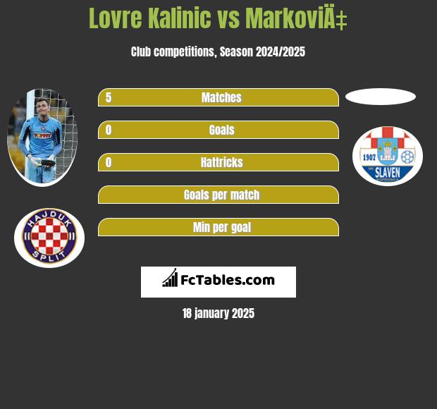 Lovre Kalinic vs MarkoviÄ‡ h2h player stats