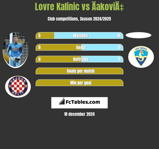 Lovre Kalinic vs ÄakoviÄ‡ h2h player stats