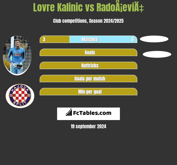 Lovre Kalinic vs RadoÅ¡eviÄ‡ h2h player stats