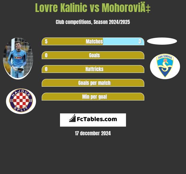 Lovre Kalinic vs MohoroviÄ‡ h2h player stats