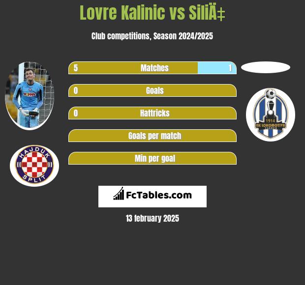 Lovre Kalinic vs SiliÄ‡ h2h player stats