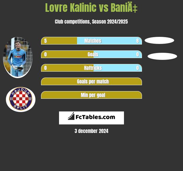 Lovre Kalinic vs BaniÄ‡ h2h player stats